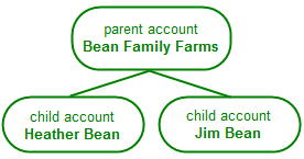 Parent-Child Relationship