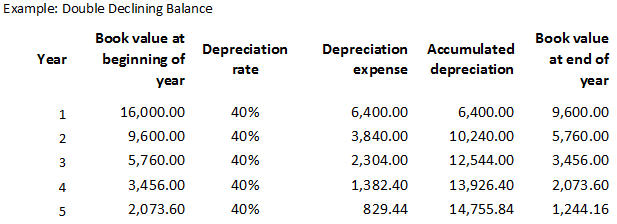 Example of Double Declining Balance Depreciation table: sample calculation of Double-Declining Balance depreciation